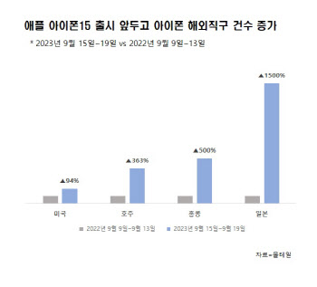 몰테일 "아이폰15 예약판매…직구족 119% 증가"