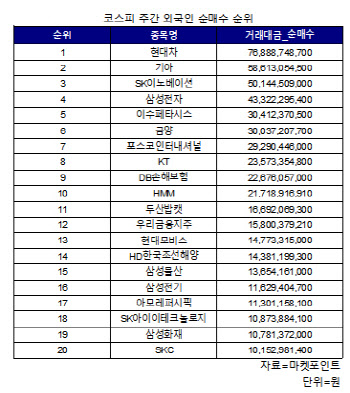 코스피 주간 외국인 순매수 1위 '현대차'