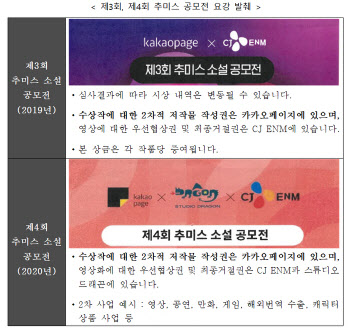 공정위, 카카오엔터 웹소설 불공정 계약 제재…“피해사례 없다, 항소"