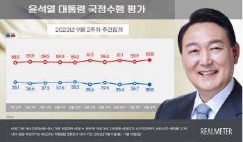 尹지지율, 1.2%p ↓ 35.5%…'이념논쟁' 여파 지속