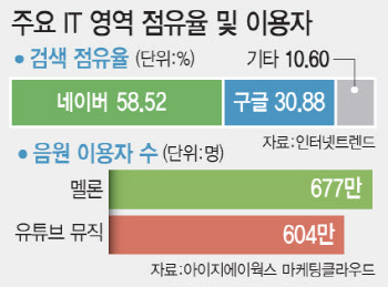 韓 인터넷시장 2위된 구글, 네이버·카카오 위협…국내기업 '역차별'에 몸살