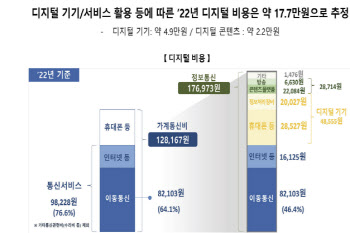 통계청 가계통신비 개념 바뀌어야…디지털 비용 못담아