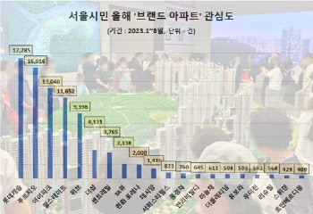 롯데건설, 올해 서울시민 관심도 1위에 ‘롯데캐슬’ 꼽혀