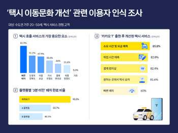 가장 빠른 택시 호출은 ‘카카오T’…최대 40%이상 빨라