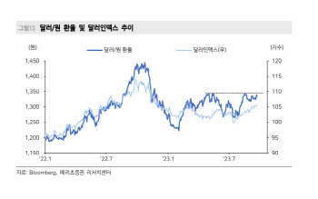 메리츠증권 “단기 강달러 고려 시, 환율 1345원까지 열어둬야”