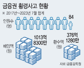 힘받는 '책무구조도' 도입…금융권 7년간 배임 1000억 넘어