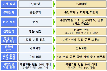 숙련 외국인근로자 쿼터 '18배' 늘어나고 영주자격 열린다