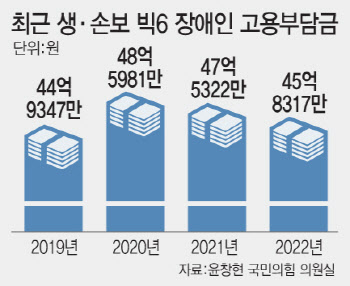 생·손보사 '빅6', 장애인 고용의무 안 지켜···4년간 187억원 납부