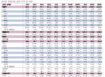 오리온, 해외 등 신규 투자 확대로 고성장 전망-키움