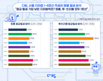 월세 가장 낮은 역세권 빌라는 1호선…원룸 45만원