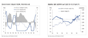 NH투자증권 “미 연준 금리 변동성 고점 통과 시, 환율 안정화 가능성”