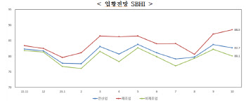 중기 경기전망지수...석달만에 다시 하락