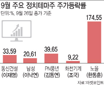 ‘이재명 리스크’ 타고 정치테마株 들썩…추석 밥상머리까지 간다