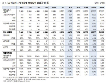 LG이노텍, 3Q 실적 부진으로 목표가↓…4Q에는 실적 개선 전망-대신