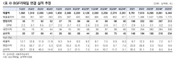 BGF리테일, 더딘 업황 회복에 영업익 감소…목표가↓ -한국