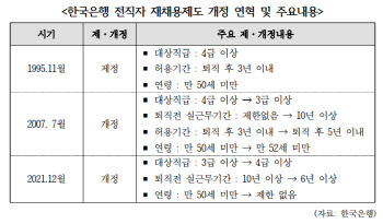 한은 전직자 재채용제도, 28년간 '컴백' 3명 그쳐