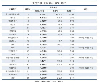 하이브, '대기업 수준' 성장…공정자산 5조 돌파