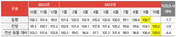 10월 건설·에너지·가정용품 광고 늘 것…코바코