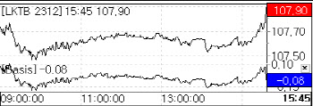 국고 3년물 금리, 0.7bp 내린 3.884%… 국고채, 일제히 강보합