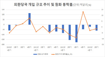 외환당국, 2분기 환율 방어에 59억달러 순매도