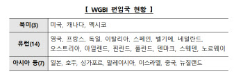 韓, WGBI 조기편입 또 불발…정부 "제도개선 체감도 높일 것"