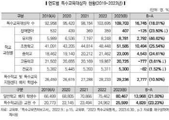 학생 수 못따라가는 특수교사 인력...교사 1인당 학생수 평균 4.2명