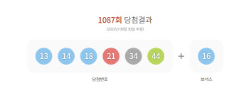 제1087회 로또 1등 “13·14·18·21·34·44”…보너스 ‘16’