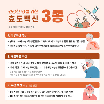 감염병 취약한 고령 부모님 위한 ‘효도백신’ 3종세트는?