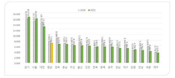 과학기술역량 수도권 편중…지방과 격차 2배 이상