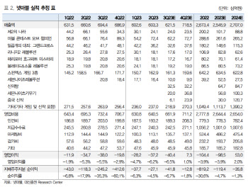 넷마블, 신작 흥행에도 밸류에이션 부담 여전…목표가↓