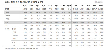 LG생건, 3Q 中 수요 약세 지속…긴 호흡으로 접근해야-하나