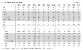 아모레퍼시픽, 비중국 사업 확대로 이익 안정화…목표가↑-하나