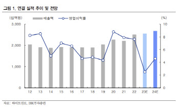 하이트진로, 수익성 하락세 지속 전망…목표가↓-IBK