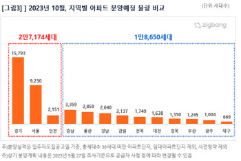 10월 4.5만여가구 분양 돌입…이문·광명 등 대단지 출격