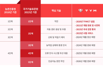 TYM, 자율주행 농기계 내년에 출시한다