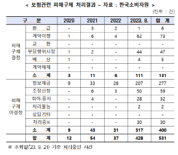 보험금 받기 어렵네…소비자 피해 구제신청 11.6배 급증