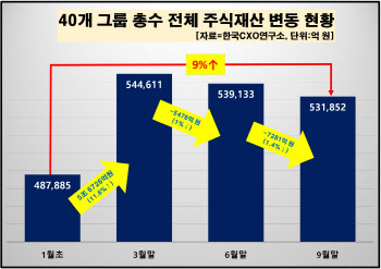 40개 그룹 총수들 주식재산 9개월새 4조↑…최고 부자는 JY