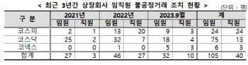 "내부정보 이용해 부당이득"…금감원, 상장사 임직원 교육 강화