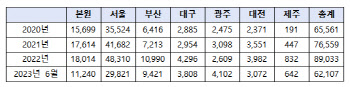 국과수 마약 감정 의뢰 해마다 증가…“40% 이상 양성”