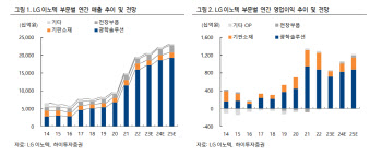 LG이노텍, 3Q 생산 차질에 고정비 부담…PBR 1배 이하는 언더슈팅-하이