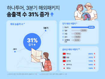 3분기 해외 패키지 여행객 폭증…하나투어 송출객 수 36만명