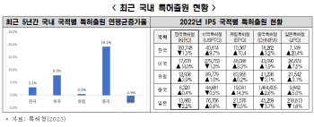 "美日, 국내 출원 특허수 급증…韓, 핵심기술 선점해야"