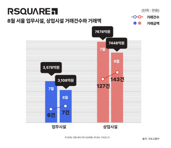 "대형 거래가 없다"…서울 업무용 건물, 8월 거래액 13.2% 줄어