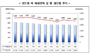 올해 쌀 예상생산량 368.4만톤…전년대비 2.1% 감소