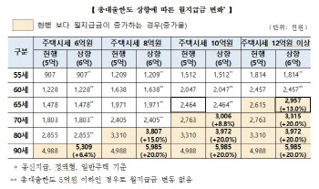 "여보, 우리 강남 집도 된대"…주택연금 대상 확대한다