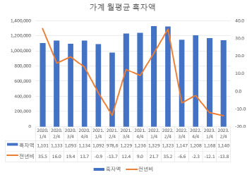 "여윳돈 없다"...가계 가처분소득 '뚝'