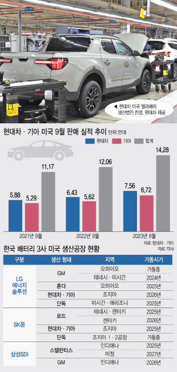 美 車노조 파업에 현대차·기아 판매 쑥..배터리업계는 전선확대 '촉각'