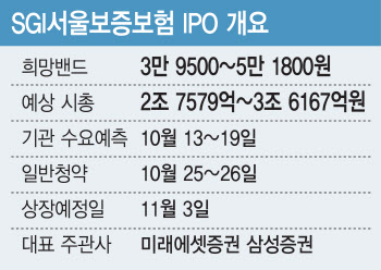 달궈진 IPO시장…서울보증보험, '배당주'로 흥행 간다