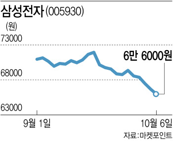 실적발표 다가온 삼전…불안한 증시 뚫고 '7만 전자' 갈까