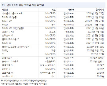 엔씨소프트, 신작 ‘TL’ 예상외 성과 거둘 경우 주가 회복 가능-NH